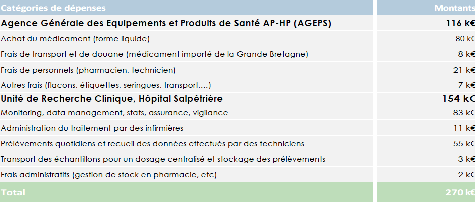 Tableau budgétaire de l’étude sur les statines : AGEPS 116 k€ et Unité de Recherche Clinique Pitié-Salpêtrière 154 k€, pour un total de 270 k€.
