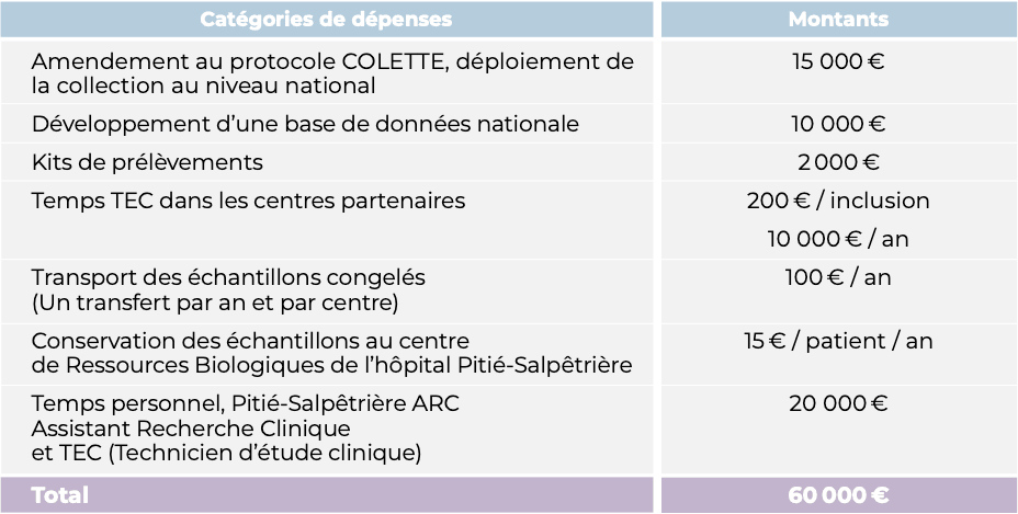Tableau budgétaire du projet de biobanque publié par l'association : sept catégories de dépenses pour un total de 60 000 €.